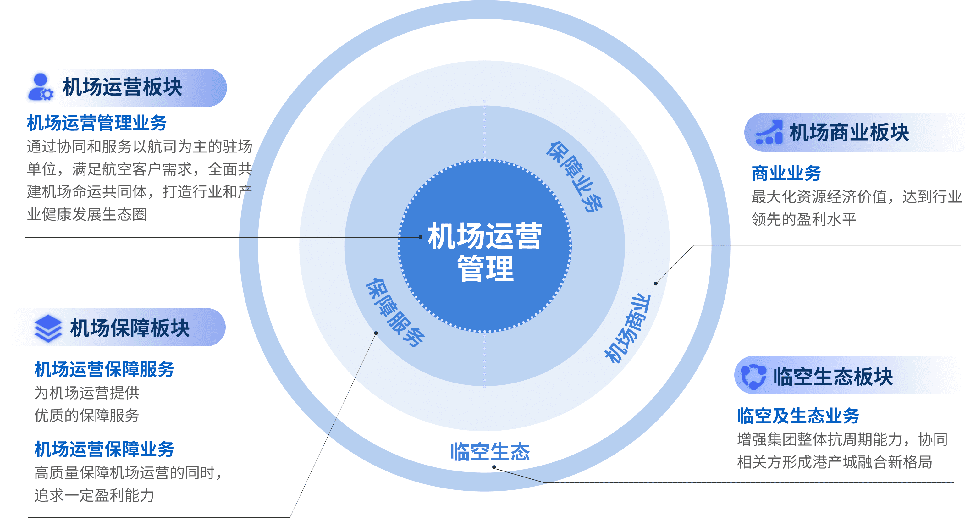 业务体系