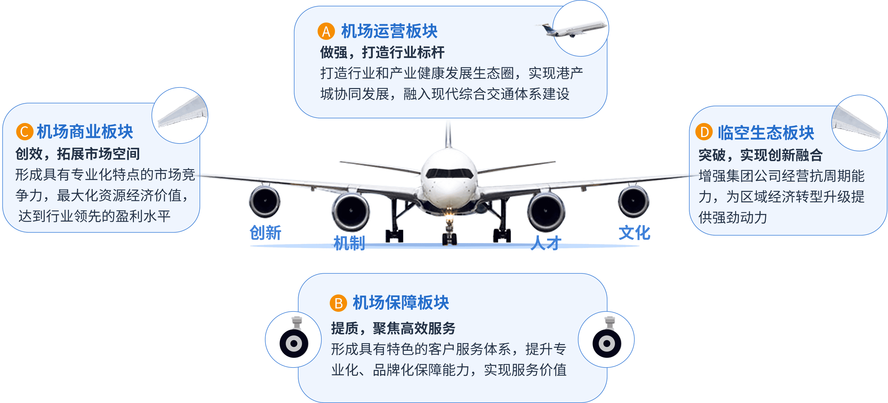 业务体系
