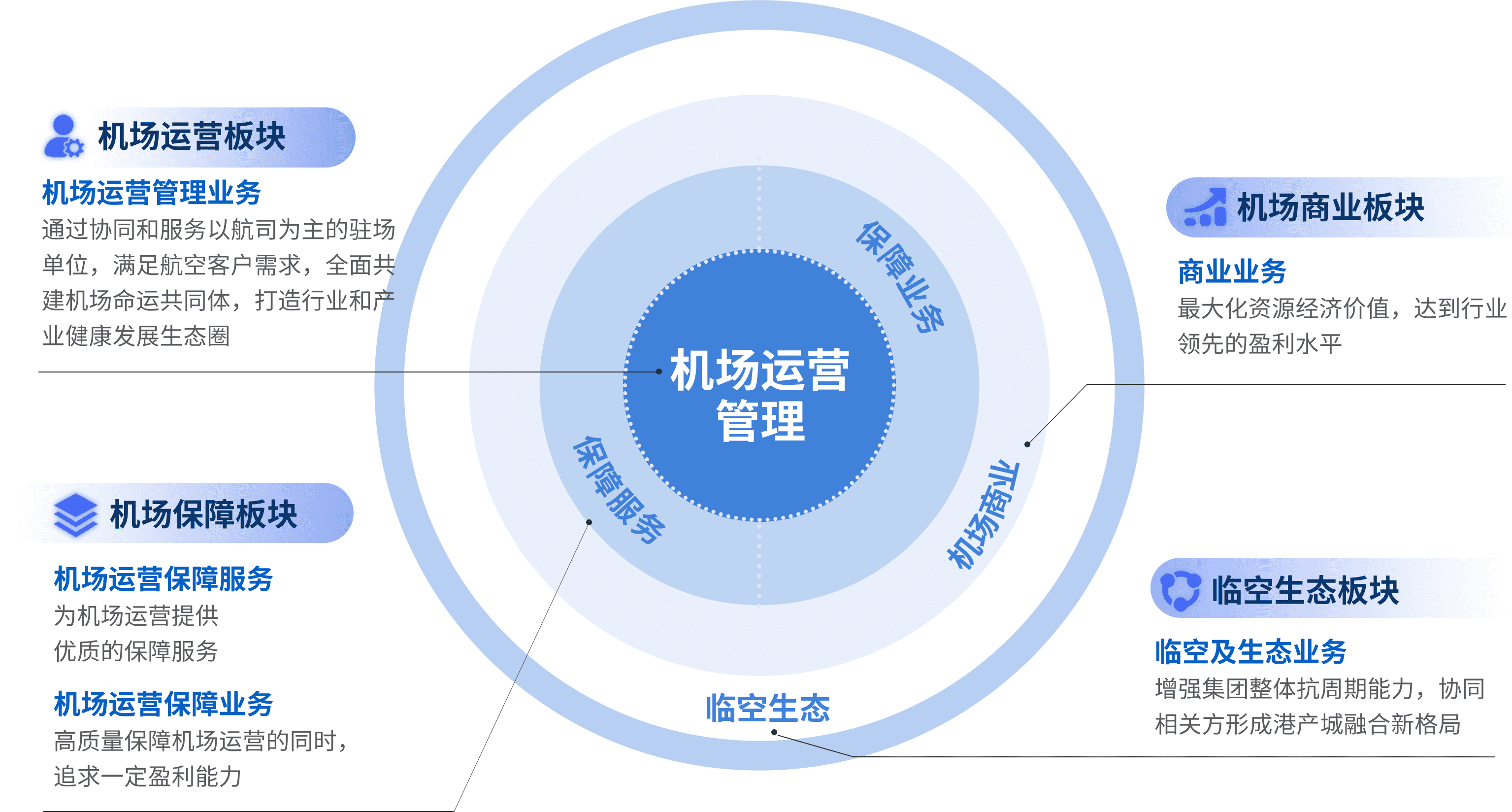 业务体系