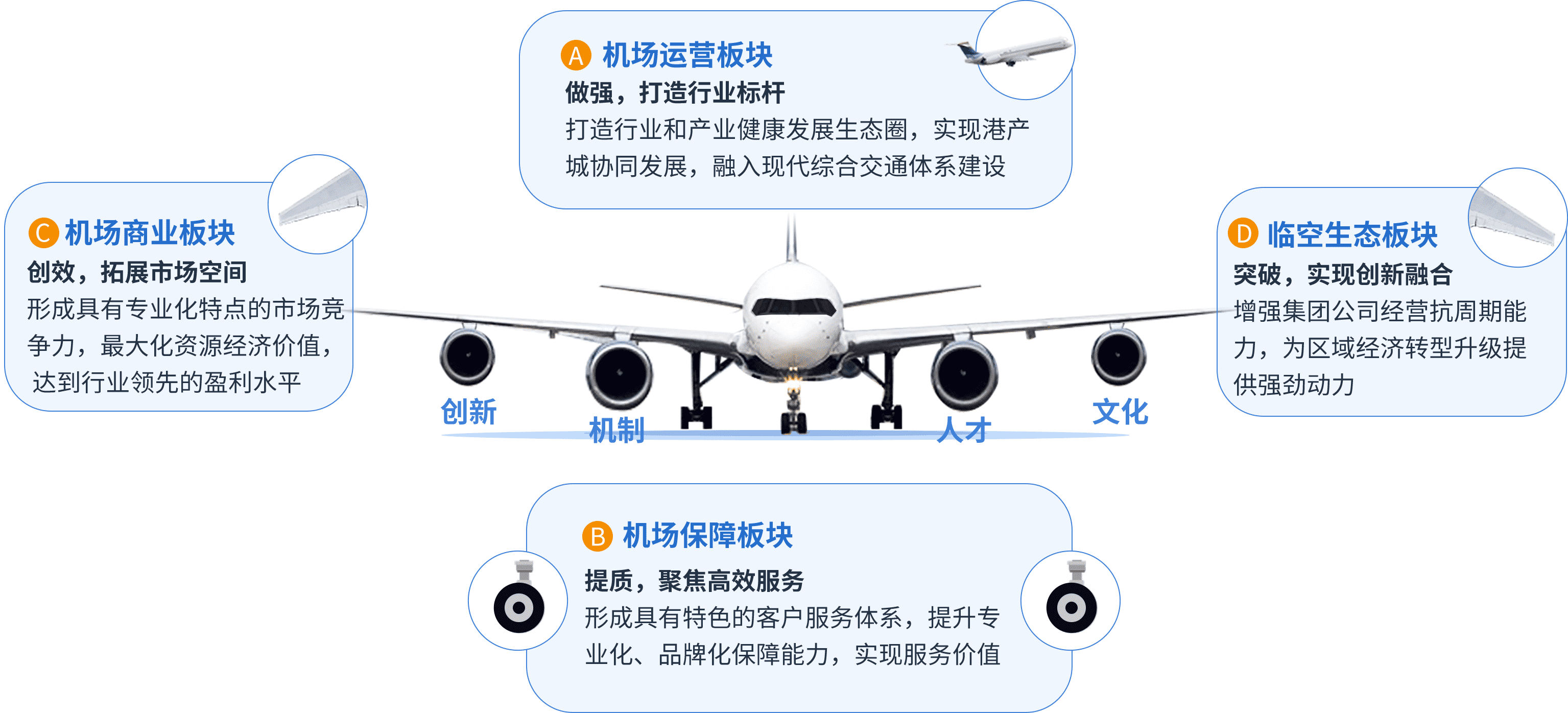 业务体系