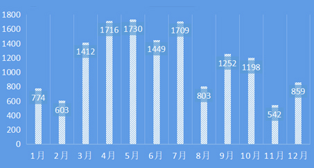 2021年旅客吞吐量数据（单位：万人）