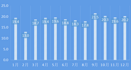 2021年货邮吞吐量（单位：万吨）