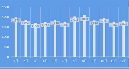 2025年旅客吞吐量数据（单位：万人）
