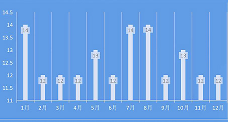 The number of take-offs and landing\(Unit:ten thousand flights)